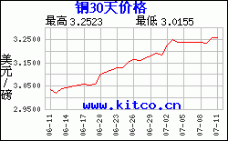 銅價漲勢圖